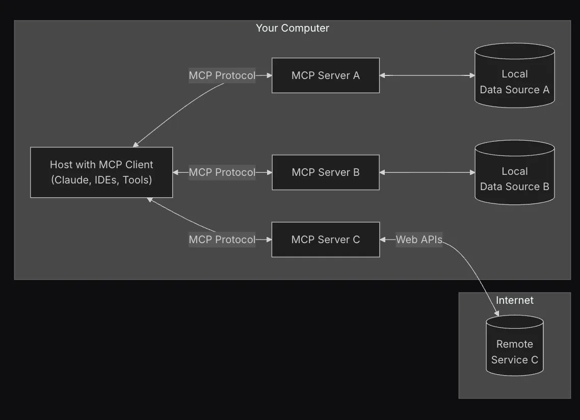 MCP Components